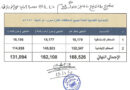 هيئة التفتيش القضائي تعتمد الإحصائية العامة للقضايا المنتهية خلال محرم 1447هـ بإجمالي 168 ألفاً و526 قضية